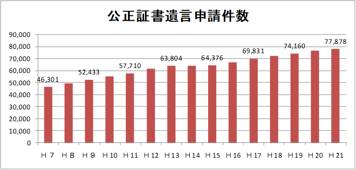 公正証書遺言申請件数